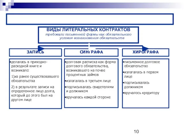 ЛИТЕРАЛЬНЫЕ КОНТРАКТЫ ВИДЫ ЛИТЕРАЛЬНЫХ КОНТРАКТОВ требовали письменной формы как обязательного условия возникновения