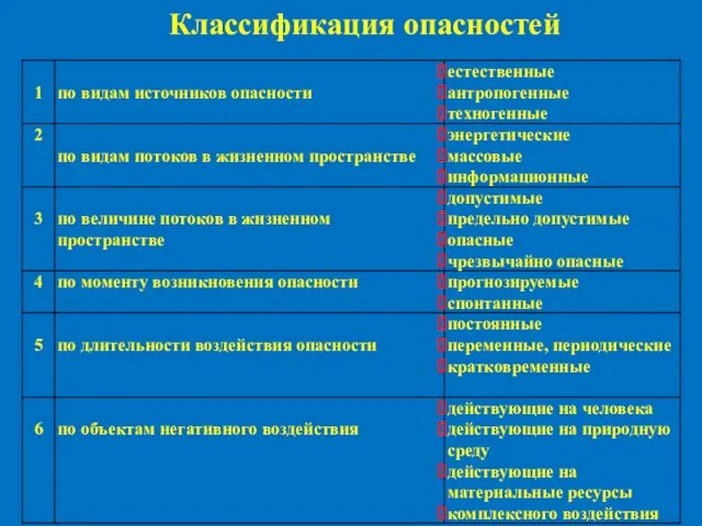 Классификация опасностей