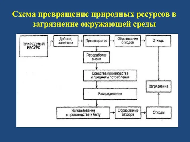 Схема превращение природных ресурсов в загрязнение окружающей среды