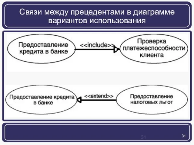 Связи между прецедентами в диаграмме вариантов использования