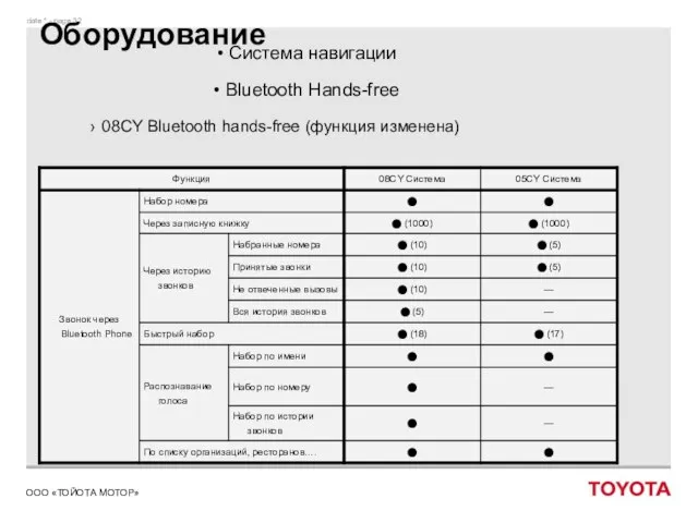 Оборудование Система навигации Bluetooth Hands-free 08CY Bluetooth hands-free (функция изменена)