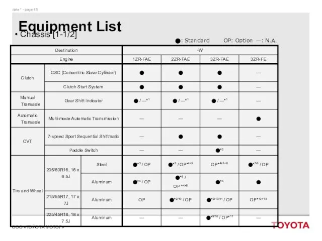 Equipment List Chassis [1-1/2] ⬤: Standard OP: Option —: N.A.