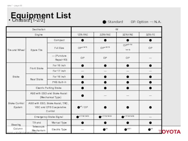 Equipment List Chassis [1-2/2] ⬤: Standard OP: Option —: N.A.