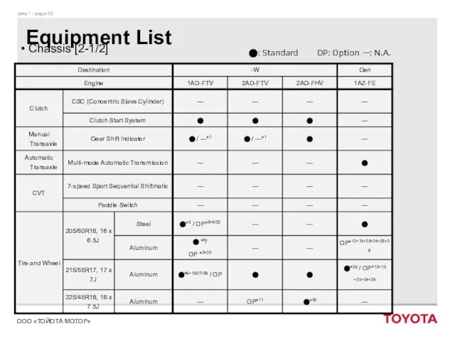 Equipment List Chassis [2-1/2] ⬤: Standard OP: Option —: N.A.