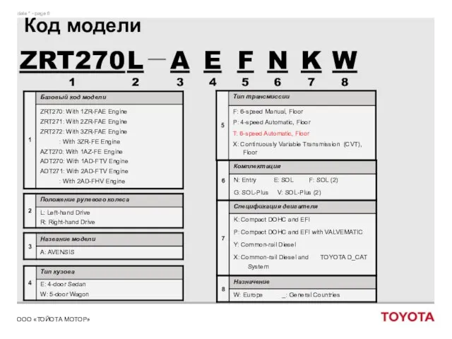 Код модели ZRT270 1 L 2 A 3 E 4 F 5