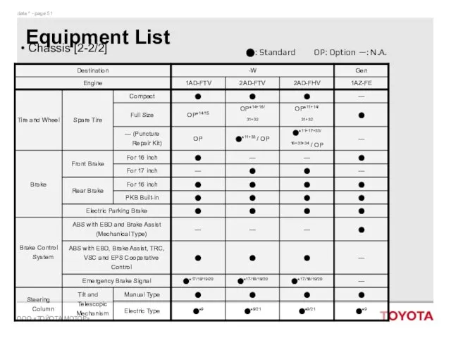 Equipment List Chassis [2-2/2] ⬤: Standard OP: Option —: N.A.