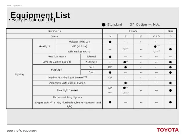 Equipment List Body Electrical [1/6] ⬤: Standard OP: Option —: N.A.