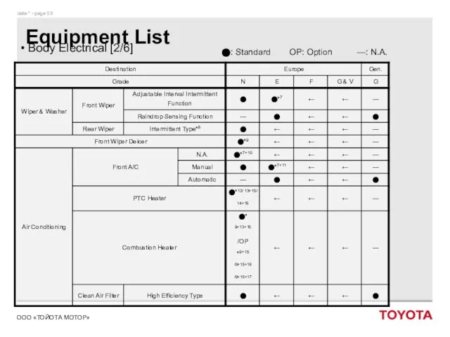 Equipment List Body Electrical [2/6] ⬤: Standard OP: Option —: N.A.