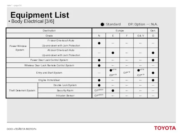 Equipment List Body Electrical [3/6] ⬤: Standard OP: Option —: N.A.