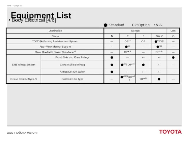 Equipment List Body Electrical [4/6] ⬤: Standard OP: Option —: N.A.