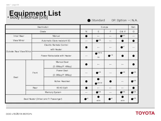 Equipment List Body Electrical [5/6] ⬤: Standard OP: Option —: N.A.