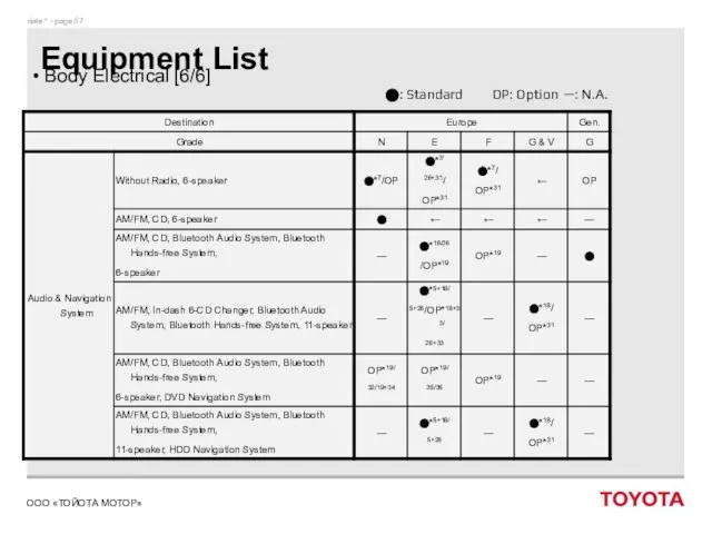 Equipment List Body Electrical [6/6] ⬤: Standard OP: Option —: N.A.