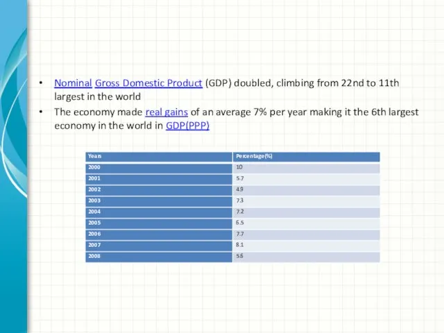 Nominal Gross Domestic Product (GDP) doubled, climbing from 22nd to 11th largest