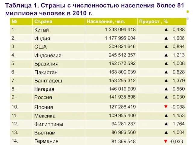 Таблица 1. Страны с численностью населения более 81 миллиона человек в 2010 г.