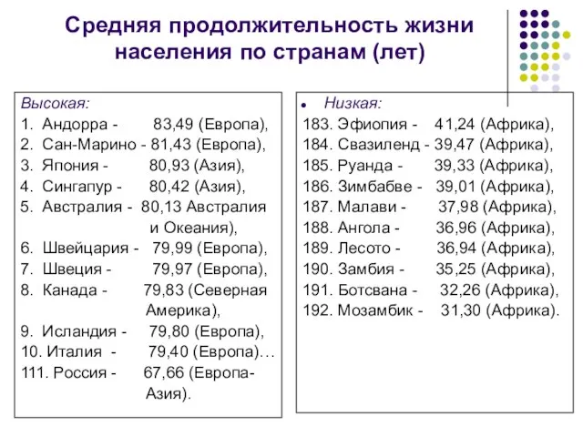 Средняя продолжительность жизни населения по странам (лет) Высокая: 1. Андорра - 83,49