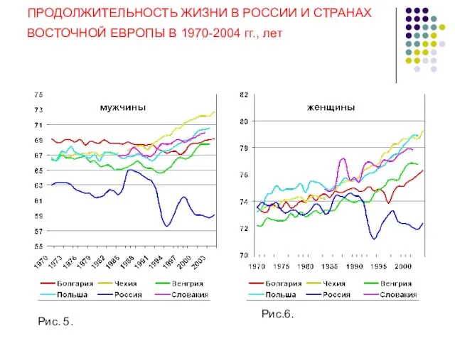 ПРОДОЛЖИТЕЛЬНОСТЬ ЖИЗНИ В РОССИИ И СТРАНАХ ВОСТОЧНОЙ ЕВРОПЫ В 1970-2004 гг., лет Рис. 5. Рис.6.