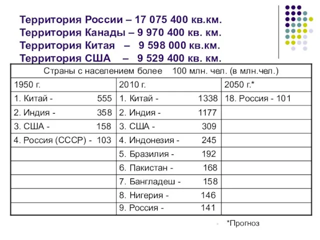 Территория России – 17 075 400 кв.км. Территория Канады – 9 970