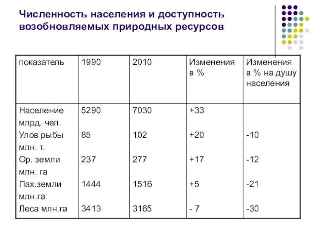 Численность населения и доступность возобновляемых природных ресурсов