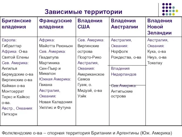 Зависимые территории Фолклендские о-ва – спорная территория Британии и Аргентины (Юж. Америка)