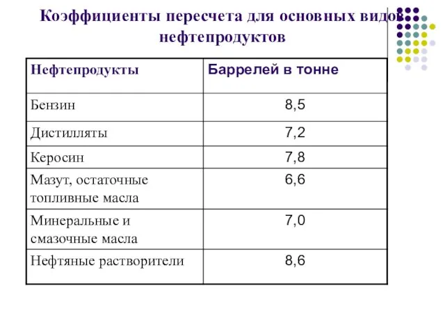 Коэффициенты пересчета для основных видов нефтепродуктов