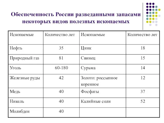 Обеспеченность России разведанными запасами некоторых видов полезных ископаемых