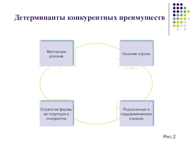 Детерминанты конкурентных преимуществ Рис.2