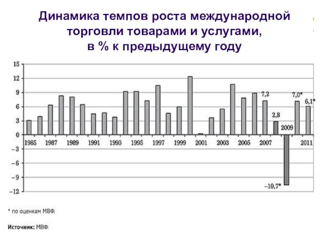 Динамика темпов роста международной торговли товарами и услугами, в % к предыдущему году