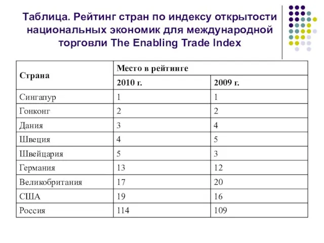 Таблица. Рейтинг стран по индексу открытости национальных экономик для международной торговли The Enabling Trade Index