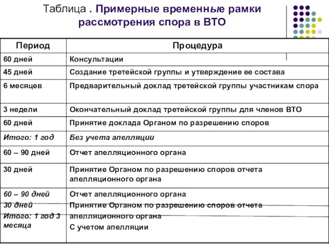 Таблица . Примерные временные рамки рассмотрения спора в ВТО