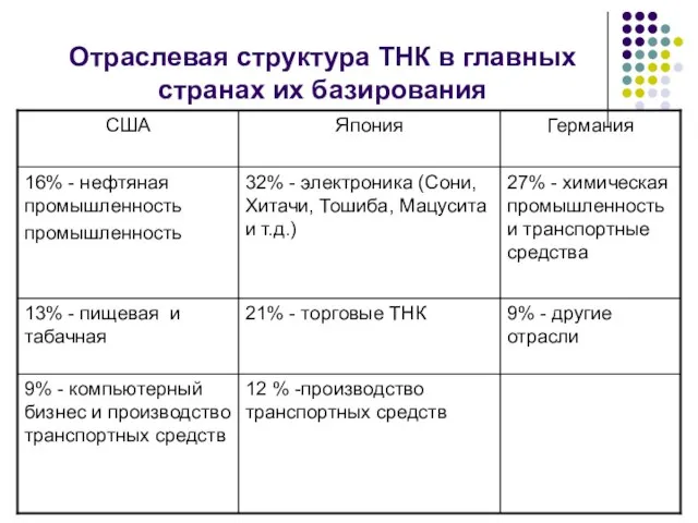 Отраслевая структура ТНК в главных странах их базирования