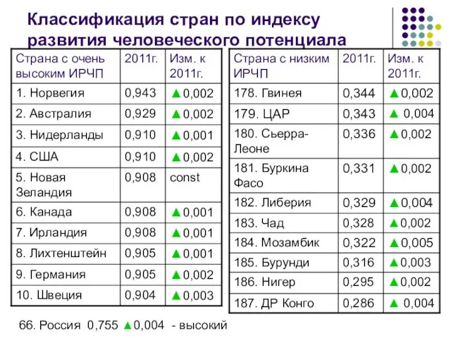 Классификация стран по индексу развития человеческого потенциала 66. Россия 0,755 ▲0,004 - высокий