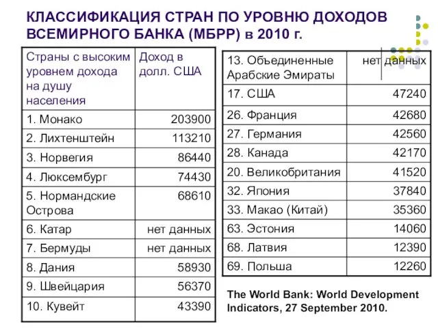 КЛАССИФИКАЦИЯ СТРАН ПО УРОВНЮ ДОХОДОВ ВСЕМИРНОГО БАНКА (МБРР) в 2010 г. The