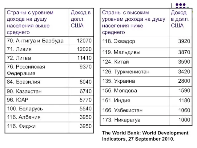 The World Bank: World Development Indicators, 27 September 2010.