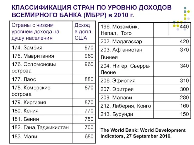 КЛАССИФИКАЦИЯ СТРАН ПО УРОВНЮ ДОХОДОВ ВСЕМИРНОГО БАНКА (МБРР) в 2010 г. The