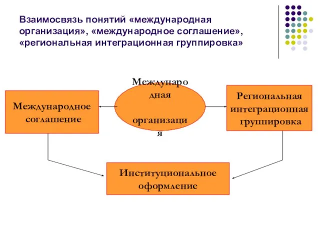 Международная организация Международное соглашение Региональная интеграционная группировка Институциональное оформление Взаимосвязь понятий «международная