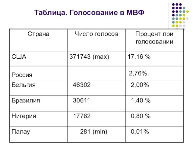 Таблица. Голосование в МВФ