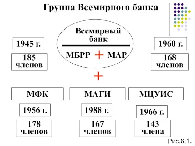 Группа Всемирного банка Всемирный банк МБРР + МАР + МФК МАГИ МЦУИС