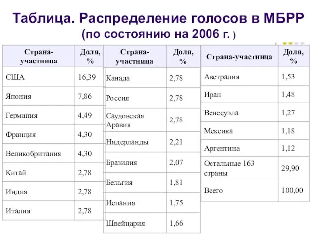 Таблица. Распределение голосов в МБРР (по состоянию на 2006 г. )