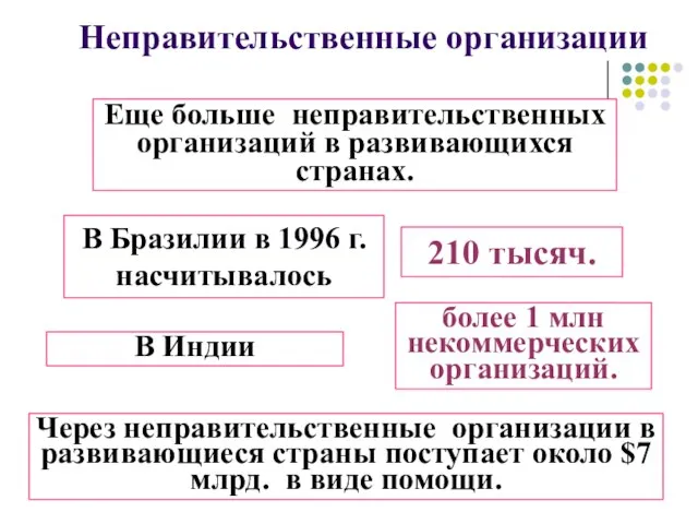 Неправительственные организации Еще больше неправительственных организаций в развивающихся странах. В Индии более