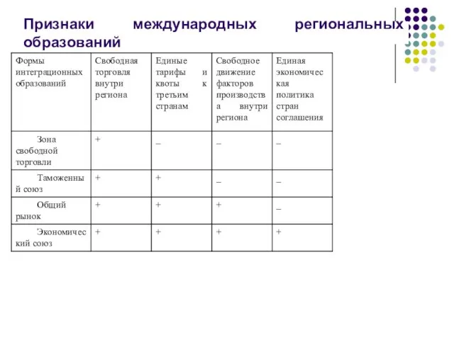 Признаки международных региональных образований