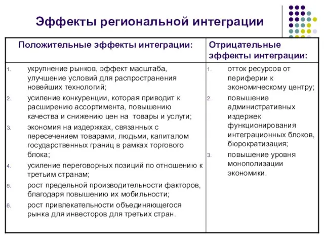 Эффекты региональной интеграции