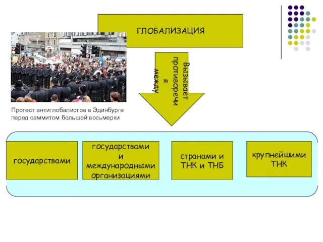 ГЛОБАЛИЗАЦИЯ Вызывает противоречия между государствами государствами и международными организациями странами и ТНК