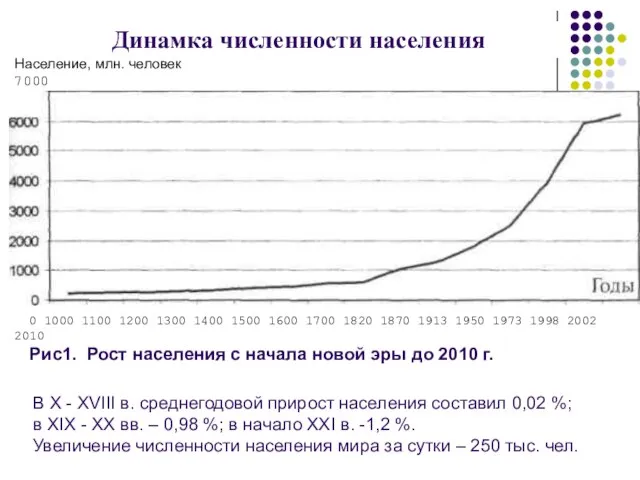 Население, млн. человек 7000 0 1000 1100 1200 1300 1400 1500 1600