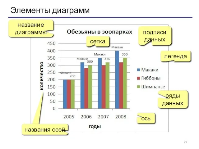 Элементы диаграмм название диаграммы легенда ряды данных ось сетка подписи данных