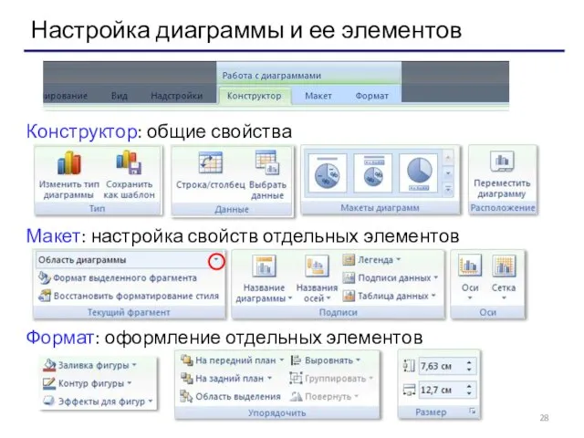 Настройка диаграммы и ее элементов Конструктор: общие свойства Макет: настройка свойств отдельных