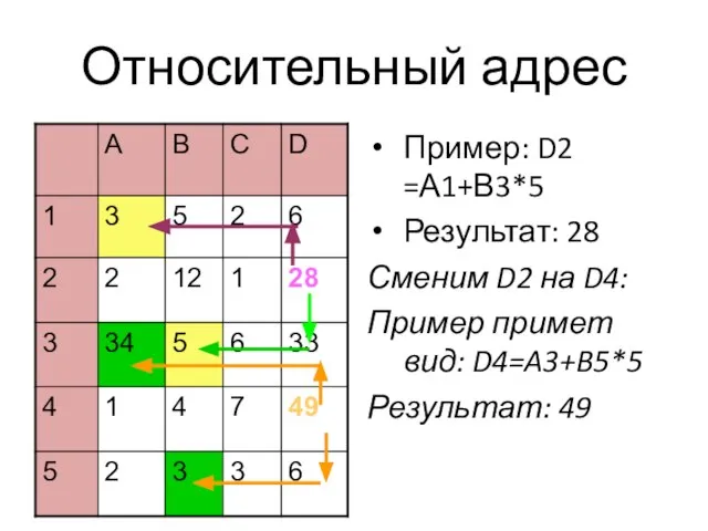 Относительный адрес Пример: D2 =А1+В3*5 Результат: 28 Сменим D2 на D4: Пример
