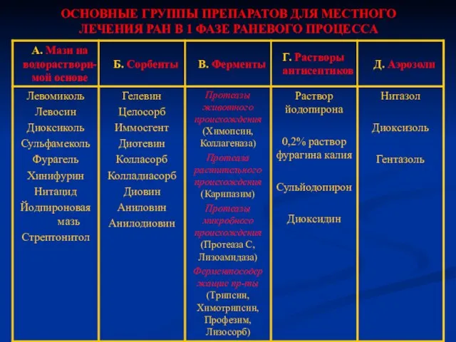 ОСНОВНЫЕ ГРУППЫ ПРЕПАРАТОВ ДЛЯ МЕСТНОГО ЛЕЧЕНИЯ РАН В 1 ФАЗЕ РАНЕВОГО ПРОЦЕССА