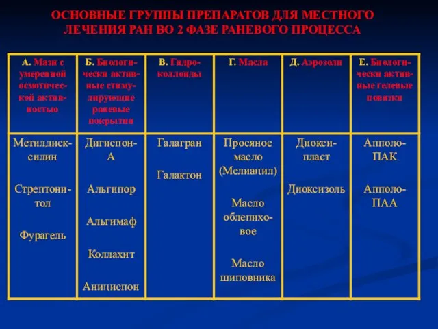 ОСНОВНЫЕ ГРУППЫ ПРЕПАРАТОВ ДЛЯ МЕСТНОГО ЛЕЧЕНИЯ РАН ВО 2 ФАЗЕ РАНЕВОГО ПРОЦЕССА