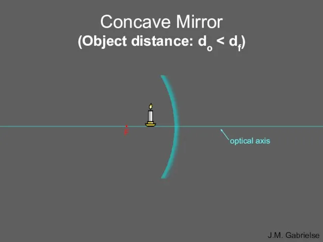 Concave Mirror (Object distance: do • F