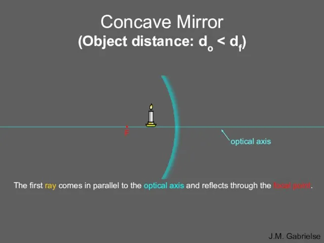 Concave Mirror (Object distance: do • F The first ray comes in